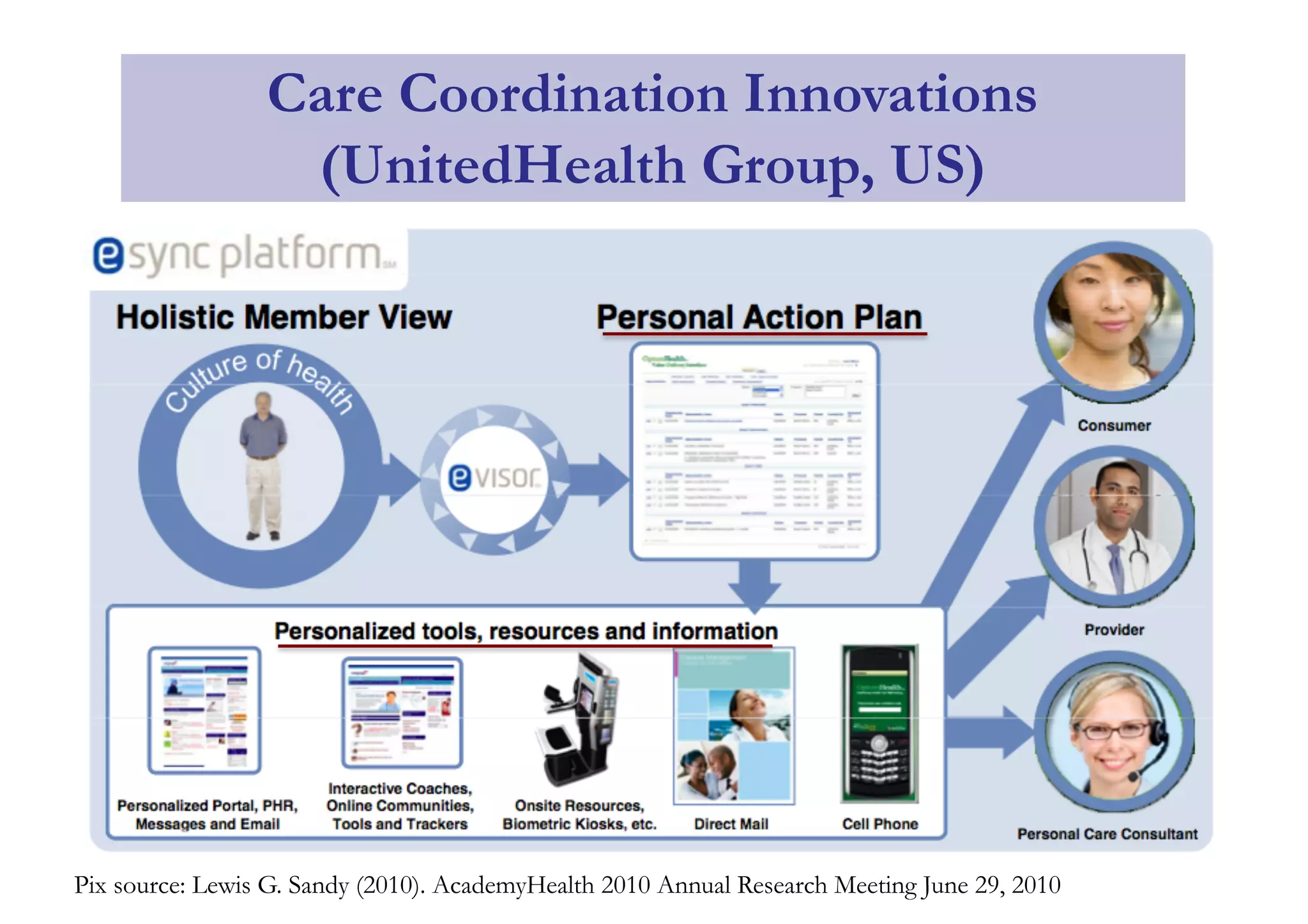 Care Coordination Innovations
(UnitedHealth Group, US)
Pix source: Lewis G. Sandy (2010). AcademyHealth 2010 Annual Research Meeting June 29, 2010
 