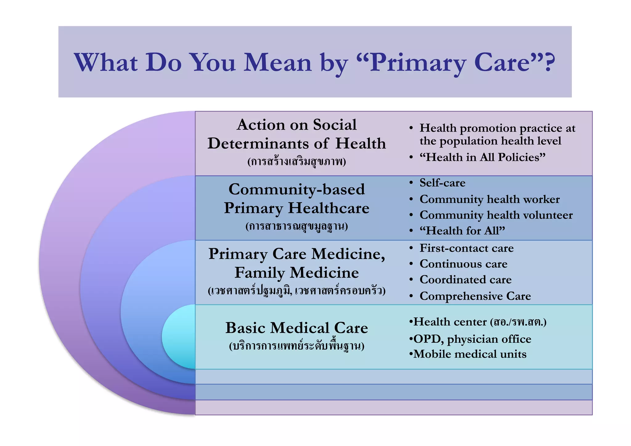 Action on Social
Determinants of Health
(การสร้างเสริมสุขภาพ)
Community-based
Primary Healthcare
(การสาธารณสุขมูลฐาน)
Primary Care Medicine,
Family Medicine
(เวชศาสตร์ปฐมภูมิ, เวชศาสตร์ครอบครัว)
Basic Medical Care
(บริการการแพทย์ระดับพืDนฐาน)
• Health promotion practice at
the population health level
• “Health in All Policies”
• Self-care
• Community health worker
• Community health volunteer
• “Health for All”
• First-contact care
• Continuous care
• Coordinated care
• Comprehensive Care
•Health center (สอ./รพ.สต.)
•OPD, physician office
•Mobile medical units
What Do You Mean by “Primary Care”?
 