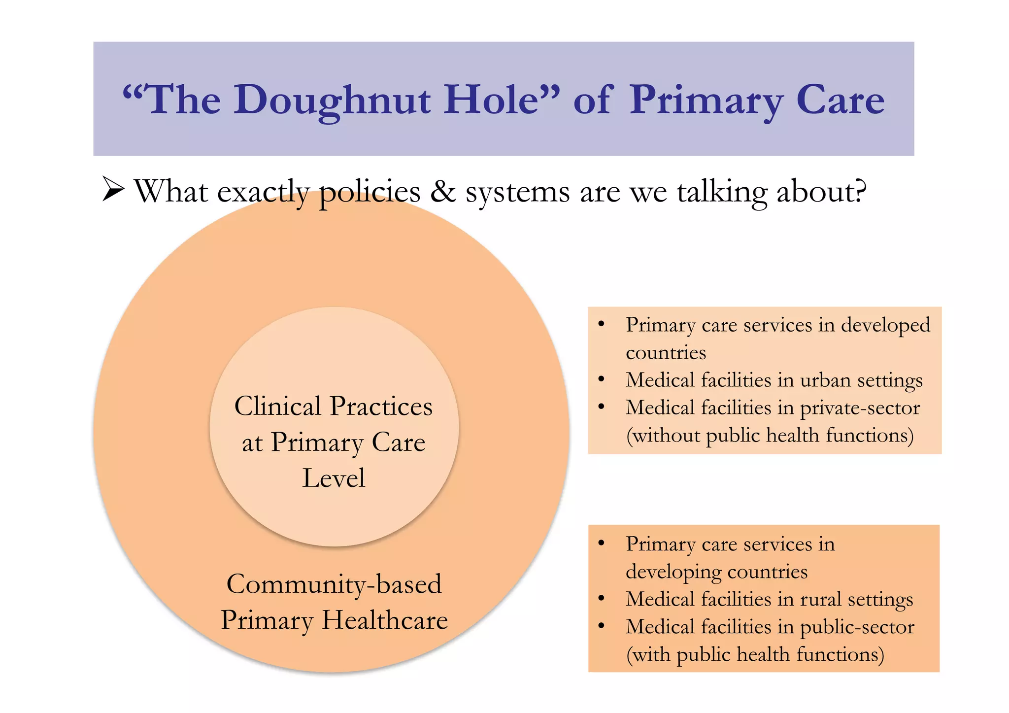 Community-based
Primary Healthcare
Clinical Practices
at Primary Care
Level
“The Doughnut Hole” of Primary Care
• Primary care services in developed
countries
• Medical facilities in urban settings
• Medical facilities in private-sector
(without public health functions)
• Primary care services in
developing countries
• Medical facilities in rural settings
• Medical facilities in public-sector
(with public health functions)
Ø What exactly policies & systems are we talking about?
 