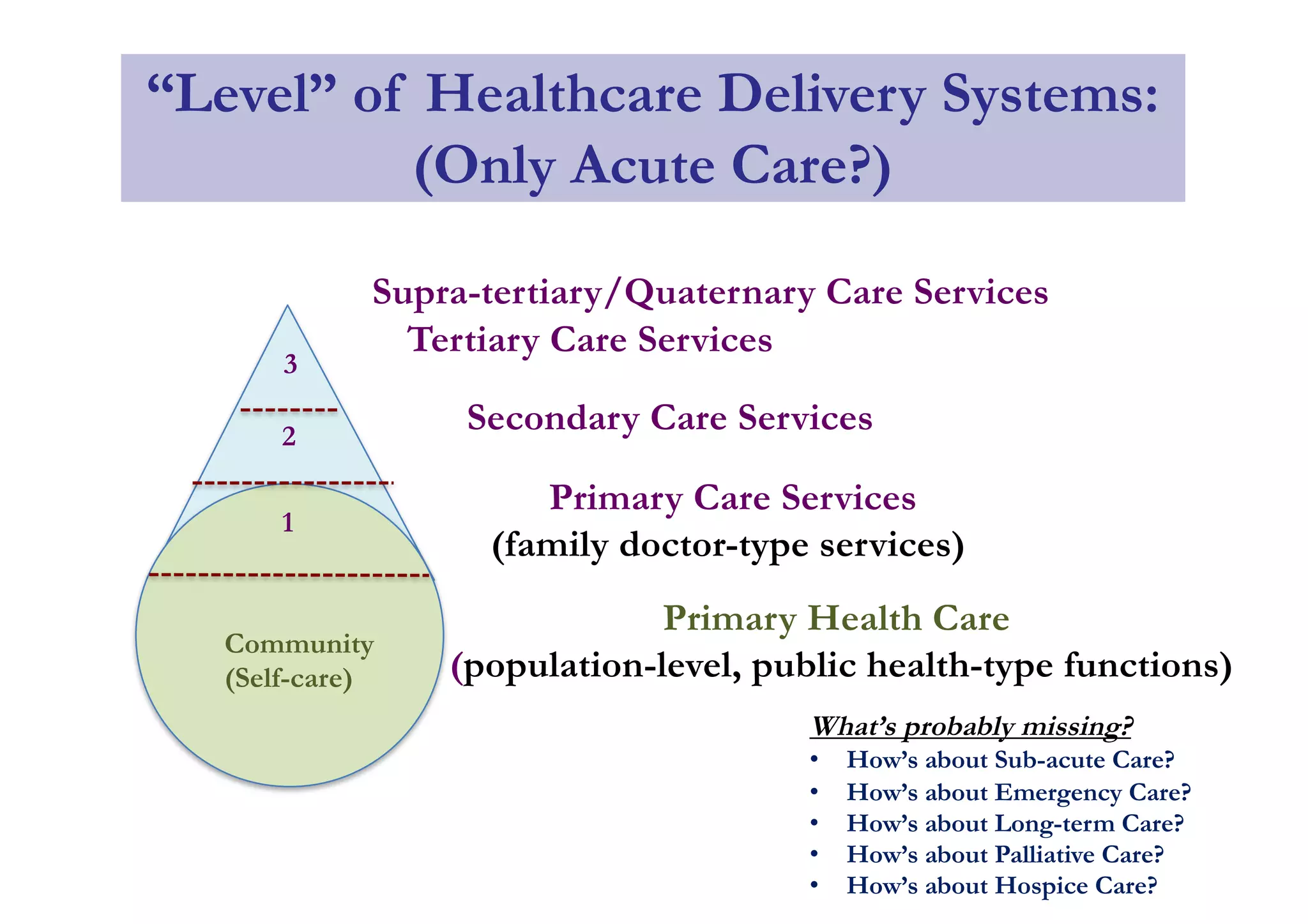 “Level” of Healthcare Delivery Systems:
(Only Acute Care?)
Primary Health Care
(population-level, public health-type functions)
What’s probably missing?
• How’s about Sub-acute Care?
• How’s about Emergency Care?
• How’s about Long-term Care?
• How’s about Palliative Care?
• How’s about Hospice Care?
Community
(Self-care)
Primary Care Services
(family doctor-type services)
Secondary Care Services
Tertiary Care Services
Supra-tertiary/Quaternary Care Services
2
3
1
 