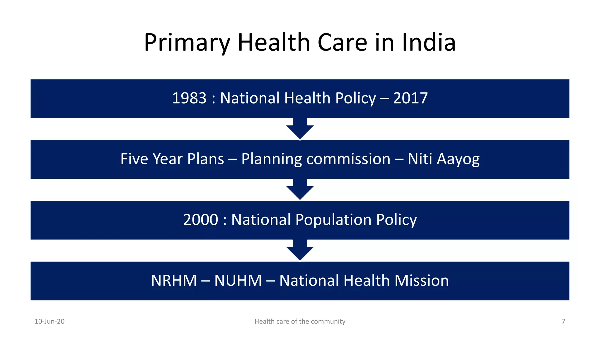 Primary Health Care in India | PDF