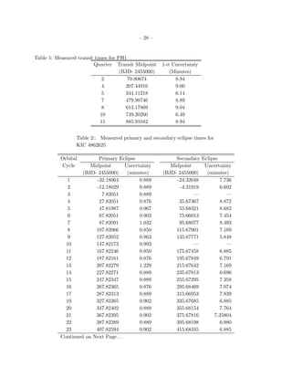 – 28 –


Table 1: Measured transit times for PH1
                         Quarter Transit Midpoint     1-σ Uncertainty
                                     (BJD- 2455000)      (Minutes)
                             2          70.80674           8.94
                             4         207.44916           9.00
                             5         344.11218           6.14
                             7         479.98746           8.89
                             8         613.17869           9.04
                            10         749.20260           6.49
                            11         885.91042           8.94


                 Table 2:: Measured primary and secondary eclipse times for
                 KIC 4862625

          Orbital        Primary Eclipse                   Secondary Eclipse
          Cycle       Midpoint        Uncertainty        Midpoint     Uncertainty
                   (BJD- 2455000)      (minutes)      (BJD- 2455000)   (minutes)
             1          -32.18064           0.889          -24.32048         7.736
             2          -12.18029           0.889            -4.31919        6.602
             3            7.82051           0.889                  —            —
             4           27.82051           0.876           35.67367         8.872
             5           47.81987           0.967           55.68321         8.682
             6           67.82051           0.903           75.66013         7.454
             7           87.82091           1.032           95.68077         8.493
             8          107.82066           0.850          115.67901         7.169
             9          127.82052           0.863          135.67771         5.848
            10          147.82173           0.993                  —            —
            11          167.82246           0.850          175.67458         6.885
            12          187.82161           0.876          195.67849         6.791
            13          207.82279           1.229          215.67642         7.169
            14          227.82271           0.889          235.67813         6.696
            15          247.82347           0.889          255.67295         7.358
            16          267.82365           0.876          295.68469         7.074
            17          287.82313           0.889          315.66953         7.839
            19          327.82365           0.902          335.67685         6.885
            20          347.82402           0.889          355.68154         7.764
            21          367.82395           0.902          375.67816       7.35804
            22          387.82389           0.889          395.68198         6.980
            23          407.82594           0.902          415.68345         6.885
          Continued on Next Page. . .
 