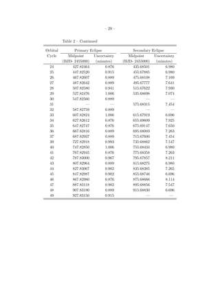 – 29 –


          Table 2 – Continued

Orbital         Primary Eclipse               Secondary Eclipse
Cycle        Midpoint     Uncertainty       Midpoint     Uncertainty
          (BJD- 2455000)   (minutes)     (BJD- 2455000)   (minutes)
  24           427.82464        0.876         435.68501         6.980
  25           447.82520        0.915         455.67885         6.980
  26           467.82607        0.889         475.68108         7.169
  27           487.82642        0.889         495.67777         7.641
  28           507.82580        0.941         515.67622         7.930
  29           527.82476        1.006         535.68698         7.074
  30           547.82560        0.889                —             —
  31                  —            —          575.68315         7.454
  32           587.82759        0.889                —             —
  33           607.82824        1.006         615.67919         6.696
  34           627.82612        0.876         655.69609         7.925
  35           647.82747        0.876         675.69147         7.650
  36           667.82816        0.889         695.68003         7.263
  37           687.82937        0.889         715.67600         7.454
  39           727.82918        0.993         735.68862         7.547
  40           747.82850        1.006         755.68434         6.980
  41           767.82945        0.876         775.68358         7.263
  42           787.83000        0.967         795.67857         8.211
  43           807.82964        0.889         815.68275         6.980
  44           827.83067        0.902         835.68385         7.265
  45           847.82987        0.902         855.68746         6.696
  46           867.82980        0.876         875.68666         8.114
  47           887.83118        0.902         895.68856         7.547
  48           907.83190        0.889         915.68830         6.696
  49           927.83150        0.915                —            —
 