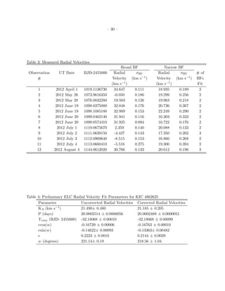 – 30 –




Table 3: Measured Radial Velocities
                                                     Broad BF                Narrow BF
 Observation      UT Date      BJD-2455000       Radial      σRV          Radial     σRV      # of
     #                                          Velocity (km s−1 )       Velocity (km s−1 )   BFs
                                                (km s−1 )                (km s−1 )            Fit
      1         2012 April 1   1019.1136730      34.647     0.111         18.935    0.189      2
      2         2012 May 26    1073.9616350      -0.050     0.186         19.299    0.256      2
      3         2012 May 28    1076.0832280      19.503     0.126         19.963    0.218      2
      4         2012 June 19   1098.0375080      32.848     0.176         20.736    0.367      2
      5         2012 June 19   1098.1085180      32.989     0.153         22.249    0.290      2
      6         2012 June 20   1099.0462140      31.941     0.116         16.303    0.333      2
      7         2012 June 20   1099.0574410      31.925     0.094         16.722    0.176      2
      8          2012 July 1   1110.0675670       2.359     0.140         20.088    0.133      2
      9          2012 July 2   1111.0639150      -4.437     0.143         17.350    0.262      3
     10          2012 July 3   1112.0969640      -8.515     0.153         16.860    0.268      2
     11          2012 July 4   1113.0660410      -5.516     0.275         19.300    0.394      2
     12        2012 August 4   1144.0612020      30.766     0.133         20.612    0.196      3




Table 4: Preliminary ELC Radial Velocity Fit Parameters for   KIC 4862625
      Parameter             Uncorrected Radial Velocities      Corrected Radial Velocities
      KA (km s  −1 )        21.490± 0.480                      21.185 ± 0.205
      P (days)              20.0002514 ± 0.0000056             20.0002489 ± 0.0000051
      Tconj (BJD- 2455000) -32.18068 ± 0.00010                 -32.18068 ± 0.00099
      ecos(w)               -0.16739 ± 0.00006                 -0.16763 ± 0.00010
      esin(w)               -0.14622± 0.00093                  -0.13363± 0.00482
      e                     0.2223 ± 0.0010                    0.2144 ± 0.0029
      w (degrees)           221.14± 0.19                       218.56 ± 1.04
 