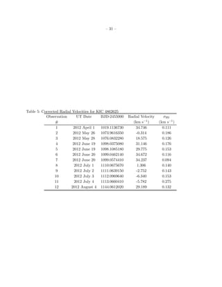 – 31 –




Table 5: Corrected Radial Velocities for KIC 4862625
           Observation      UT Date        BJD-2455000    Radial Velocity      σRV
                #                                           (km s−1 )       (km s−1 )
                 1        2012 April 1     1019.1136730       34.746          0.111
                 2        2012 May 26 1073.9616350            -0.314          0.186
                 3        2012 May 28 1076.0832280            18.575          0.126
                 4        2012 June 19 1098.0375080           31.146          0.176
                 5        2012 June 19 1098.1085180           29.775          0.153
                 6        2012 June 20 1099.0462140           34.672          0.116
                 7        2012 June 20 1099.0574410           34.237          0.094
                 8         2012 July 1     1110.0675670        1.306          0.140
                 9         2012 July 2     1111.0639150       -2.752          0.143
                10         2012 July 3     1112.0969640       -6.340          0.153
                11         2012 July 4     1113.0660410       -5.782          0.275
                12       2012 August 4 1144.0612020           29.189          0.132
 