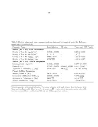 – 34 –




    Table 7: Derived planet and binary parameters from photometric-dynamical model ﬁt. Reference
    epoch is t0 =2454970 (BJD) .
     Parameter Name                                         Joint Solution        EB only               Planet only (EB Fixed)
     Stellar (Aa & Ab) Bulk parameters
     Density of Star Aa, ρAa (g/cm3 )                       0.2542 ± 0.0076       –                     0.293 ± 0.013†
     Density of Star Ab, ρAb (g/cm3 )                       5.1 ± 1.2             –                     7.5+1.4 †
                                                                                                           −1.3
     Gravity of Star Aa, log(gAa ) (cgs)                    4.089 ± 0.014         –                     4.144 ± 0.014†
     Gravity of Star Ab, log(gAb ) (cgs)                    4.772+0.061
                                                                 −0.071           –                     4.892 ± 0.057†
     Stellar (Aa & Ab) Orbital Properties
     Semimajor axis , aA (AU)                               0.1744 ± 0.0031       –                     0.1797 ± 0.0035†
     Eccentricity, eA                                       0.2117 ± 0.0051       0.2188 ± 0.0094       0.2179 (ﬁxed)
     Argument of Periastron ωA (deg)                        217.6 ± 1.9           220.1+2.9
                                                                                       −3.2             219.7504 (ﬁxed)
     Planet Orbital Properties
     Semimajor axis ab (AU)                                 0.634 ± 0.011         –                     0.652 ± 0.012†
     Eccentricity of Planetary Orbit, eb                    0.0539 ± 0.0081       –                     0.0702+0.0029
                                                                                                              −0.0039
     Argument of Periastron, ωb (deg)                       348.0+6.7
                                                                 −5.0             –                     341.88+0.97
                                                                                                              −0.70
     Mutual Inclinationa , I(deg)                           2.814 ± 0.073         –                     2.619 ± 0.057


a
    Stellar to planetary orbit mutual inclination: The mutual inclination is the angle between the orbital planes of the
    binary and the planet, and is deﬁned as cos I = sin iA sin ib cos ∆Ω + cos iA cos ib . † - parameter median and credible
    intervals determined from a combination of EB-only and EB-ﬁxed, planetary solutions.
 