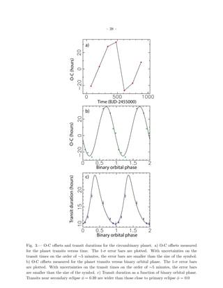 – 38 –



                                                   a)




                          O-C (hours)




                                                        Time (BJD-2455000)

                                                   b)
                        O-C (hours)




                                                        Binary orbital phase
                                                   c)
                        Transit duration (hours)




                                                        Binary orbital phase

Fig. 3.— O-C oﬀsets and transit durations for the circumbinary planet. a) O-C oﬀsets measured
for the planet transits versus time. The 1-σ error bars are plotted. With uncertainties on the
transit times on the order of ∼5 minutes, the error bars are smaller than the size of the symbol.
b) O-C oﬀsets measured for the planet transits versus binary orbital phase. The 1-σ error bars
are plotted. With uncertainties on the transit times on the order of ∼5 minutes, the error bars
are smaller than the size of the symbol. c) Transit duration as a function of binary orbital phase.
Transits near secondary eclipse φ = 0.39 are wider than those close to primary eclipse φ = 0.0
 