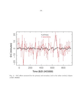 O-C (minutes)                               – 39 –




                                  Time (BJD-2455000)
Fig. 4.— O-C oﬀsets measured for the primary and secondary (red in the online version) eclipses
of KIC 4862625.
 