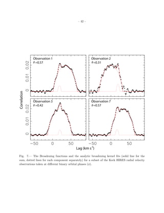 – 42 –




              Observation 1                           Observation 2
               =0.57                                   =0.31
Correlation




              Observation 3                           Observation 7
               =0.42                                   =0.57




                                           Lag (km s-1)
Fig. 7.— The Broadening functions and the analytic broadening kernel ﬁts (solid line for the
sum, dotted lines for each component separately) for a subset of the Keck HIRES radial velocity
observations taken at diﬀerent binary orbital phases (φ).
 