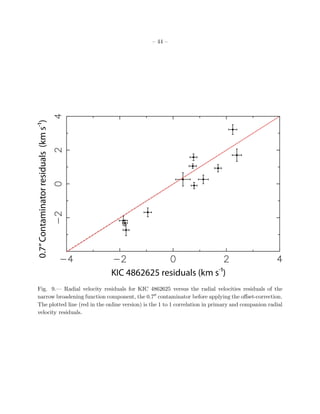 0.7’’ Contaminator residuals (km s-1)             – 44 –




                                        KIC 4862625 residuals (km s-1)
Fig. 9.— Radial velocity residuals for KIC 4862625 versus the radial velocities residuals of the
narrow broadening function component, the 0.7 contaminator before applying the oﬀset-correction.
The plotted line (red in the online version) is the 1 to 1 correlation in primary and companion radial
velocity residuals.
 