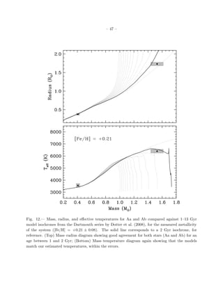 – 47 –




Fig. 12.— Mass, radius, and eﬀective temperatures for Aa and Ab compared against 1–13 Gyr
model isochrones from the Dartmouth series by Dotter et al. (2008), for the measured metallicity
of the system ([Fe/H] = +0.21 ± 0.08). The solid line corresponds to a 2 Gyr isochrone, for
reference. (Top) Mass–radius diagram showing good agreement for both stars (Aa and Ab) for an
age between 1 and 2 Gyr; (Bottom) Mass–temperature diagram again showing that the models
match our estimated temperatures, within the errors.
 