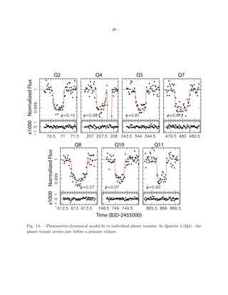– 49 –




                                                Q2        Q4             Q5          Q7
x1000 Normalized Flux




                                                     Q8           Q10          Q11
                        x1000 Normalized Flux




                                                          Time (BJD-2455000)
Fig. 14.— Photometric-dynamical model ﬁt to individual planet transits. In Quarter 4 (Q4) , the
planet transit occurs just before a primary eclipse.
 
