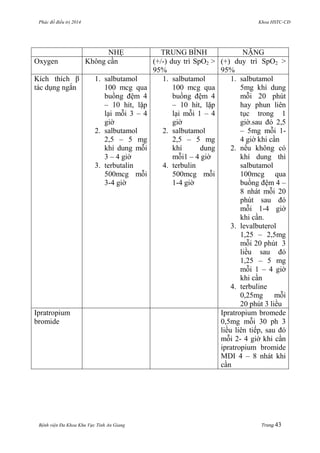 Phác đồ điều trị 2014 Khoa HSTC-CĐ
Bệnh viện Đa Khoa Khu Vực Tỉnh An Giang Trang 43
NHẸ TRUNG BÌNH NẶNG
Oxygen Không cần (+/-) duy trì SpO2 >
95%
(+) duy trì SpO2 >
95%
Kích thích β
tác dụng ngắn
1. salbutamol
100 mcg qua
buồng đệm 4
– 10 hít, lặp
lại mỗi 3 – 4
giờ
2. salbutamol
2,5 – 5 mg
khí dung mỗi
3 – 4 giờ
3. terbutalin
500mcg mỗi
3-4 giờ
1. salbutamol
100 mcg qua
buồng đệm 4
– 10 hít, lặp
lại mỗi 1 – 4
giờ
2. salbutamol
2,5 – 5 mg
khí dung
mỗi1 – 4 giờ
4. terbulin
500mcg mỗi
1-4 giờ
1. salbutamol
5mg khí dung
mỗi 20 phút
hay phun liên
tục trong 1
giờ.sau đó 2,5
– 5mg mỗi 1-
4 giờ khi cần
2. nếu không có
khí dung thì
salbutamol
100mcg qua
buồng đệm 4 –
8 nhát mỗi 20
phút sau đó
mỗi 1-4 giờ
khi cần.
3. levalbuterol
1,25 – 2,5mg
mỗi 20 phút 3
liều sau đó
1,25 – 5 mg
mỗi 1 – 4 giờ
khi cần
4. terbuline
0,25mg mỗi
20 phút 3 liều
Ipratropium
bromide
Ipratropium bromede
0,5mg mỗi 30 ph 3
liều liên tiếp, sau đó
mỗi 2- 4 giờ khi cần
ipratropium bromide
MDI 4 – 8 nhát khi
cần
 