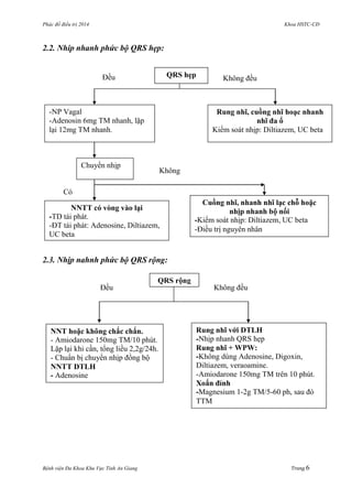 Phác đồ điều trị 2014 Khoa HSTC-CĐ
Bệnh viện Đa Khoa Khu Vực Tỉnh An Giang Trang 6
2.2. Nhip nhanh phức bộ QRS hẹp:
2.3. Nhịp nahnh phức bộ QRS rộng:
Rung nhĩ với DTLH
-Nhịp nhanh QRS hẹp
Rung nhĩ + WPW:
-Không dùng Adenosine, Digoxin,
Diltiazem, veraoamine.
-Amiodarone 150mg TM trên 10 phút.
Xoắn đỉnh
-Magnesium 1-2g TM/5-60 ph, sau đó
TTM
NNT hoặc không chắc chắn.
- Amiodarone 150mg TM/10 phút.
Lặp lại khi cần, tổng liều 2,2g/24h.
- Chuẩn bị chuyển nhịp đồng bộ
NNTT DTLH
- Adenosine
Đều Không đều
QRS rộng
QRS hẹp
-NP Vagal
-Adenosin 6mg TM nhanh, lặp
lại 12mg TM nhanh.
Rung nhĩ, cuồng nhĩ hoạc nhanh
nhĩ đa ổ
Kiểm soát nhịp: Diltiazem, UC beta
Chuyển nhịp
NNTT có vòng vào lại
-TD tái phát.
-ĐT tái phát: Adenosine, Diltiazem,
UC beta
Cuồng nhĩ, nhanh nhĩ lạc chỗ hoặc
nhịp nhanh bộ nối
-Kiểm soát nhịp: Diltiazem, UC beta
-Điều trị nguyên nhân
Có
Không
Đều Không đều
 