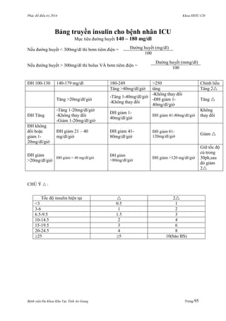 Phác đồ điều trị 2014 Khoa HSTC-CĐ
Bệnh viện Đa Khoa Khu Vực Tỉnh An Giang Trang 95
Bảng truyền insulin cho bệnh nhân ICU
Mục tiêu đƣờng huyết 140 – 180 mg/dl
Nếu đƣờng huyết < 300mg/dl thì bơm tiêm điện =
Nếu đƣờng huyết > 300mg/dl thì bolus VÀ bơm tiêm điện =
CHÚ Ý  :
Đƣờng huyết (mg/dl)
100
Đƣờng huyết (mmg/dl)
100
ĐH 100-130 140-179 mg/dl 180-249 >250 Chỉnh liều
Tăng >40mg/dl/giờ tăng Tăng 2
Tăng >20mg/dl/giờ
-Tăng 1-40mg/dl/giờ
-Không thay đổi
-Không thay đổi
-ĐH giảm 1-
40mg/dl/giờ
Tăng 
ĐH Tăng
-Tăng 1-20mg/dl/giờ
-Không thay đổi
-Giảm 1-20mg/dl/giờ
ĐH giảm 1-
40mg/dl/giờ
ĐH giảm 41-80mg/dl/giờ
Không
thay đổi
ĐH không
đổi hoặc
giảm 1-
20mg/dl/giờ
ĐH giảm 21 – 40
mg/dl/giờ
ĐH giảm 41-
80mg/dl/giờ
ĐH giảm 81-
120mg/dl/giờ
Giảm 
ĐH giảm
>20mg/dl/giờ
ĐH giảm > 40 mg/dl/giờ
ĐH giảm
>80mg/dl/giờ
ĐH giảm >120 mg/dl/giờ
Giữ tốc độ
củ trong
30ph,sau
đó giảm
2
Tốc độ insulin hiện tại  2
<3 0.5 1
3-6 1 2
6.5-9.5 1.5 3
10-14.5 2 4
15-19.5 3 6
20-24.5 4 8
≥25 ≥5 10(báo BS)
 
