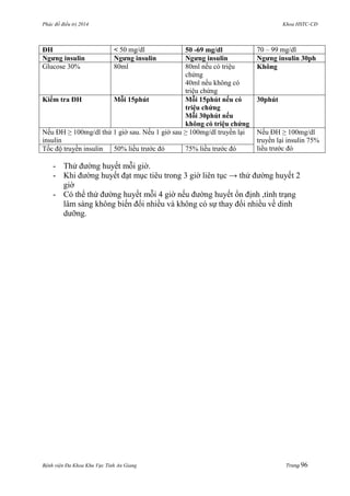 Phác đồ điều trị 2014 Khoa HSTC-CĐ
Bệnh viện Đa Khoa Khu Vực Tỉnh An Giang Trang 96
- Thử đƣờng huyết mỗi giờ.
- Khi đƣờng huyết đạt mục tiêu trong 3 giờ liên tục → thử đƣờng huyết 2
giờ
- Có thể thử đƣờng huyết mỗi 4 giờ nếu đƣờng huyết ổn định ,tình trạng
lâm sàng không biến đổi nhiều và không có sự thay đổi nhiều về dinh
dƣỡng.
ĐH < 50 mg/dl 50 -69 mg/dl 70 – 99 mg/dl
Ngƣng insulin Ngƣng insulin Ngƣng insulin Ngƣng insulin 30ph
Glucose 30% 80ml 80ml nếu có triệu
chứng
40ml nếu không có
triệu chứng
Không
Kiểm tra ĐH Mỗi 15phút Mỗi 15phút nếu có
triệu chứng
Mỗi 30phút nếu
không có triệu chứng
30phút
Nếu ĐH ≥ 100mg/dl thử 1 giờ sau. Nếu 1 giờ sau ≥ 100mg/dl truyền lại
insulin
Nếu ĐH ≥ 100mg/dl
truyền lại insulin 75%
liều trƣớc đóTốc độ truyền insulin 50% liều trƣớc đó 75% liều trƣớc đó
 