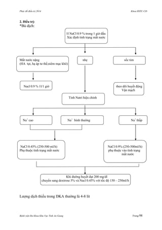 Phác đồ điều trị 2014 Khoa HSTC-CĐ
Bệnh viện Đa Khoa Khu Vực Tỉnh An Giang Trang 98
2. Điều trị:
*Bù dịch:
1l NaCl 0.9 % trong 1 giờ đầu
Xác định tình trạng mất nƣớc
Mất nƣớc nặng nhẹ sốc tim
(HA tụt, hạ áp tƣ thế,niêm mạc khô)
Nacl 0.9 % 1l/1 giờ theo dõi huyết động
Vận mạch
Tính Natri hiệu chỉnh
Na+
cao Na+
bình thƣờng Na+
thấp
NaCl 0.45% (250-500 ml/h) NaCl 0.9% (250-500ml/h)
Phụ thuộc tình trạng mất nƣớc phụ thuộc vào tình trạng
mất nƣớc
Khi đƣờng huyết đạt 200 mg/dl
chuyển sang dextrose 5% và Nacl 0.45% với tốc độ 150 – 250ml/h
Lƣợng dịch thiếu trong DKA thƣờng là 4-8 lít
 