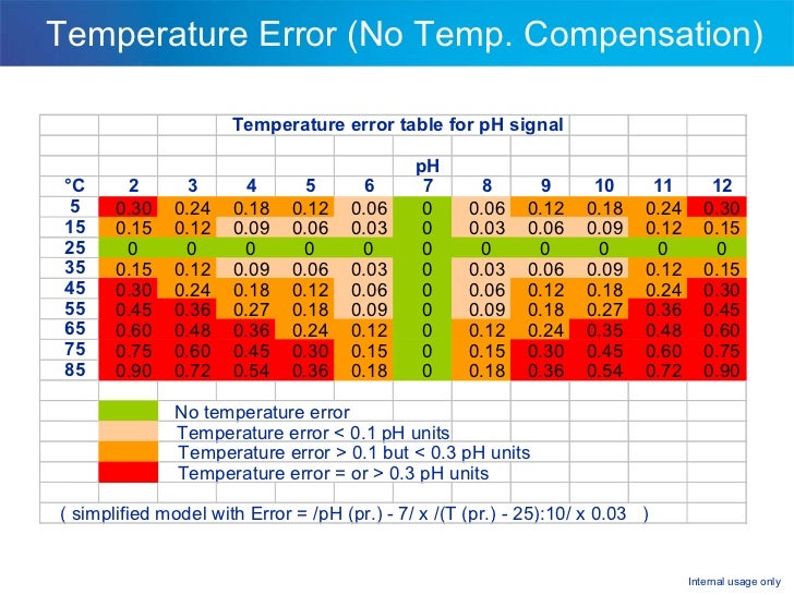 Ph Meter Temperature Compensation Chart