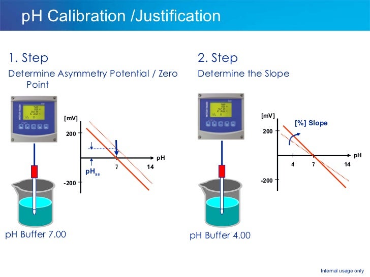 Analytical Measurements Troubleshooting, Maintenance and the Future