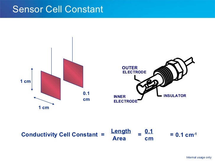 Analytical Measurements Troubleshooting, Maintenance and the Future