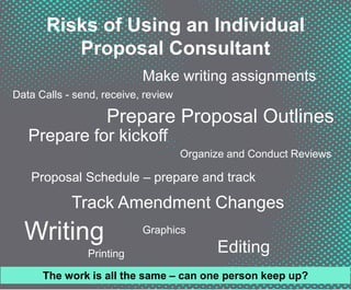 Risks of Using an Individual
Proposal Consultant
Data Calls - send, receive, review
Proposal Schedule – prepare and track
Prepare Proposal Outlines
Writing Graphics
Organize and Conduct Reviews
Track Amendment Changes
Make writing assignments
Prepare for kickoff
EditingPrinting
The work is all the same – can one person keep up?
 