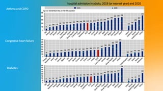 hospital admission in adults, 2019 (or nearest year) and 2020
Asthma and COPD
Congestive heart failure
Diabetes
 