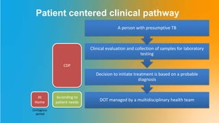 Patient centered clinical pathway
DOT managed by a multidisciplinary health team
Decision to initiate treatment is based on a probable
diagnosis
Clinical evaluation and collection of samples for laboratory
testing
A person with presumptive TB
CDP
At
Home
According to
patient needs
Contagious
period
 