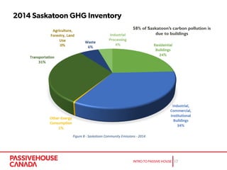 58% of Saskatoon’s carbon pollution is
due to buildings
 