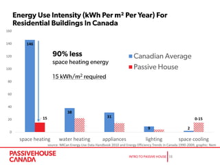 146
38
31
9 2
15 0-15
0
20
40
60
80
100
120
140
160
space heating water heating appliances lighting space cooling
source: NRCan Energy Use Data Handbook 2010 and Energy Efficiency Trends in Canada 1990-2009, graphic: Nem
 