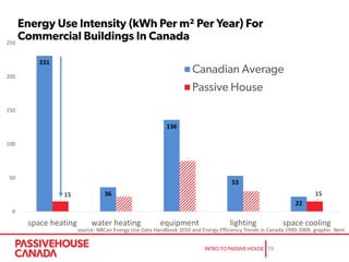 231
36
136
53
22
15 15
0
50
100
150
200
250
space heating water heating equipment lighting space cooling
source: NRCan Energy Use Data Handbook 2010 and Energy Efficiency Trends in Canada 1990-2009, graphic: Nem
 