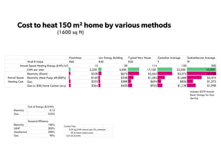 Passivhaus Low Energy Building Typical New House Canadian Average Saskatchewan Average
Wall R-Value R60 R40 R20 ? ??
Annual Space Heating Energy (kWh/m²) 15 30 114 150 300
kWh per year 2,250 4,500 17,100 22,500 45,000
Electricity (Direct) $338 $675 $2,565 $3,375 $6,750
Electricity (Heat Pump eff:200%) $169 $338 $1,283 $1,688 $3,375
Gas $55 $109 $416 $547 $1,095
Gas (w $50/tonne Carbon Levy) $86 $172 $653 $860 $1,720
Annual Space
Heating Cost
(1600 sq ft)
$333 $388 $694 $826 $1,373
$364 $450 $932 $1,138 $1,998
Cost of Energy ($/kWh)
Electricity 0.15
Gas 0.022
Seasonal Efficiency
Electricity 100%
ASHP 200%
Geothermal Heat Pump 300%
Gas 90%
Carbon Price
0.25 kg/kWh natural gas CO2 emissions
50 $/tonne carbon price
0.0125 $/kWh
Includes $278 Annual
Basic Charge for Gas
Service
 