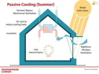Shade
Solar Gains
Low
Internal Gains
Nighttime
Window
Ventilation
Summer Bypass
Mechanical Ventilation
Air-seal to
reduce cooling loads
Insulation
© Passive House Academy
 