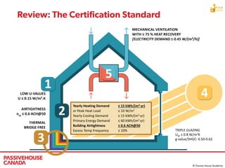 TRIPLE GLAZING
UW ≤ 0.8 W/m2K
g-value/SHGC: 0.50-0.62
Yearly Heating Demand ≤ 15 kWh/(m2·yr)
or Peak Heat Load ≤ 10 W/m2
Yearly Cooling Demand ≤ 15 kWh/(m2·yr)
Primary Energy Demand ≤ 60 kWh/(m2·yr)
Building Airtightness ≤ 0.6 ACH@50
Excess Temp Frequency ≤ 10%
© Passive House Academy
 