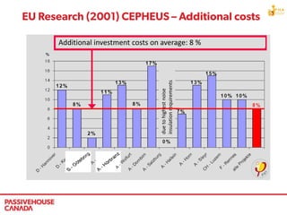 Additional investment costs on average: 8 %
duetohighestnoise
insulationrequirements
 