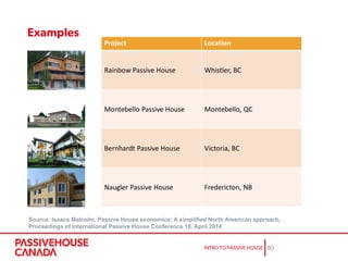 Source: Isaacs Malcolm, Passive House economics: A simplified North American approach,
Proceedings of International Passive House Conference 18, April 2014
 