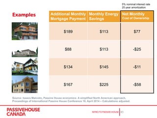 Additional Monthly
Mortgage Payment
Monthly Energy
Savings
Net Monthly
Cost of Ownership
$189 $113 $77
$88 $113 -$25
$134 $145 -$11
$167 $225 -$58
Source: Isaacs Malcolm, Passive House economics: A simplified North American approach,
Proceedings of International Passive House Conference 18, April 2014 – Calculations adjusted.
5% nominal interest rate
25 year amortization
 