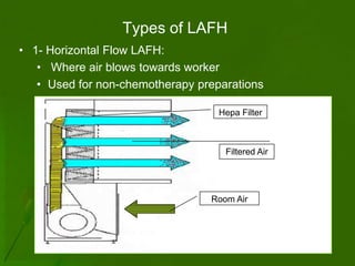Types of LAFH
• 1- Horizontal Flow LAFH:
   • Where air blows towards worker
   • Used for non-chemotherapy preparations

                                   Hepa Filter



                                    Filtered Air




                                 Room Air
 
