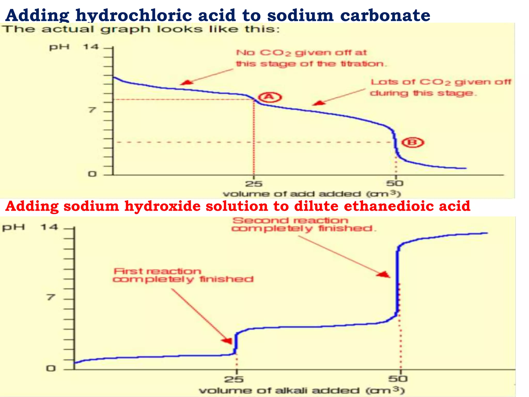 Adding hydrochloric acid to sodium carbonate
solution
Adding sodium hydroxide solution to dilute ethanedioic acid
 
