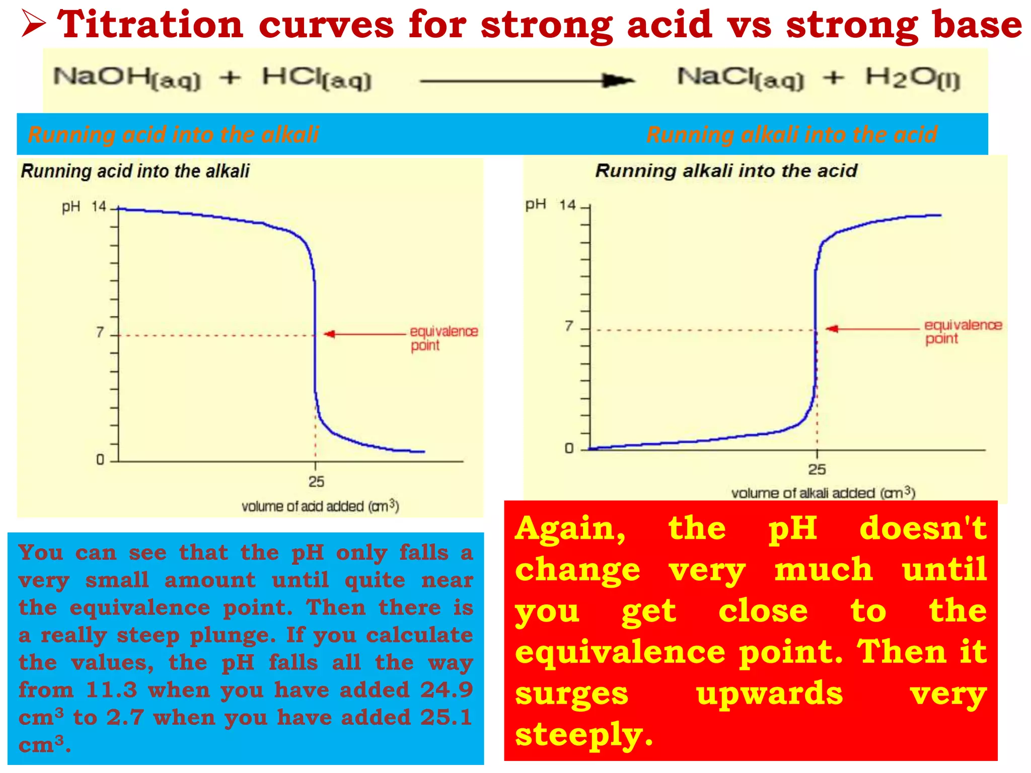  Titration curves for strong acid vs strong base
Running acid into the alkali Running alkali into the acid
You can see that the pH only falls a
very small amount until quite near
the equivalence point. Then there is
a really steep plunge. If you calculate
the values, the pH falls all the way
from 11.3 when you have added 24.9
cm3 to 2.7 when you have added 25.1
cm3.
Again, the pH doesn't
change very much until
you get close to the
equivalence point. Then it
surges upwards very
steeply.
 