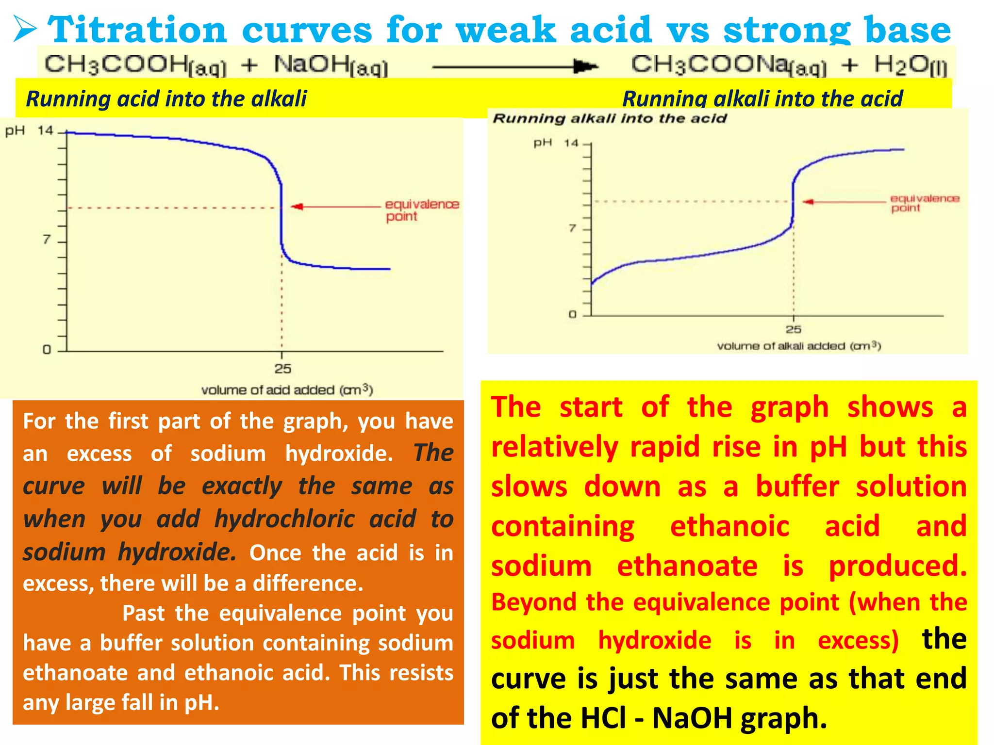  Titration curves for weak acid vs strong base
Running acid into the alkali Running alkali into the acid
For the first part of the graph, you have
an excess of sodium hydroxide. The
curve will be exactly the same as
when you add hydrochloric acid to
sodium hydroxide. Once the acid is in
excess, there will be a difference.
Past the equivalence point you
have a buffer solution containing sodium
ethanoate and ethanoic acid. This resists
any large fall in pH.
The start of the graph shows a
relatively rapid rise in pH but this
slows down as a buffer solution
containing ethanoic acid and
sodium ethanoate is produced.
Beyond the equivalence point (when the
sodium hydroxide is in excess) the
curve is just the same as that end
of the HCl - NaOH graph.
 