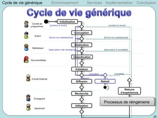 Cycle de vie générique Services Implémentation Conclusion Processus de réingénierie Enrichissement Diffusion Réalisation M...