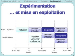 Module « Répartition » Modules existants Production Migration vers vivier cycle de vie Diffusion & Utilisation Réingénieri...