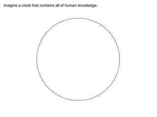 Imagine a circle that contains all of human knowledge:  