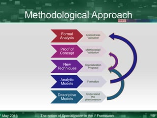 Methodological Approach
Formal
Analysis
Proof of
Concept

Methodology
Validation

New
Techniques

Specialization
Proposal

Analytic
Models

Formalize

Descriptive
Models

May 2013

Correctness
Validation

Understand
the
phenomenom

The notion of Specialization in the i* Framework

10

 