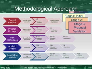 Methodological Approach
Formal
Analysis

Correctness
Validation

V3
Formal
• Formal
Validation
Analysis

Proof of
Concept

Methodology
Validation

Proof of
• Academic
Exemplar
Concept

New
Techniques

Specialization
Proposal

New
Techniques

Analytic
Models

Formalize

Analytic
• i* Language
Models

Descriptive
Models

Understand
the
phenomenom

Descriptive
• i* models
• i* survey
Models

May 2013

Correctness
Validation

Stage1: Initial
Proposal 2:
Stage
Proposal3:
Stage
Consolidtion
Proposal
Validation

V1

V4
V4

RQ1-2.2

RQ1-2.3

RQ1-3

• Operation
Semantics

Specialization
• Operation
Syntax
Proposal

• Methodology

RQ2

RQ3

V2

• i* Models
Formalize
Correctness

• Operations

RQ1-2.1

RQ2

RQ3

• i* models
• i* dialects

• i* Models
Correctness

RQ1-1

Methodology
• • ToolSupport:
Tool Support:
Validation
HiME
REDEPEND

Understand
• Related Areas
the
phenomenom

The notion of Specialization in the i* Framework

11

 