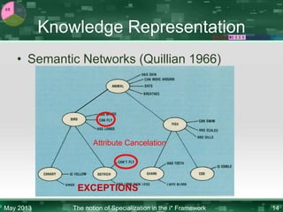 KR

SD
CM

Knowledge Representation

• Semantic Networks (Quillian 1966)

Attribute Cancelation

EXCEPTIONS
May 2013

The notion of Specialization in the i* Framework

14

 
