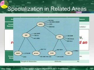 KR

SD

CM

Specialization in Related Areas
Area

Knowledge
Representation

Approach
Strict
Defeasible

Introduce
feature

New
Attributes

Add Invariant

Redeclare feature

Does not Apply

No

Does not Apply

Attribute Cancellation

Simula 67

No

Taxomania Rule
Every heir must introduce a feature,
redeclare an inherited feature, or add an
invariant clause
Smalltalk-80, Delphi,
C++, C#, Java

OO Languages

Visual Basic

New
Properties
& Methods

Borgida & Mylopoulos

May 2013

Overrides and Shadows for
properties and methods

New
Attributes &
Methods

Renaming and Redefinition
for routines and procedures
using contracts

No

Semantic data models

UML

Simulation accessing
properties via methods

Adding invariants

Eiffel

Conceptual
Modeling

Overrides for methods
Simulation for properties
accessing via methods

No

Features Restriction
(cardinality, visibility,…)

Attributes and Roles
Renaming

Attributes

The notion of Specialization in the i* Framework

No

17

 