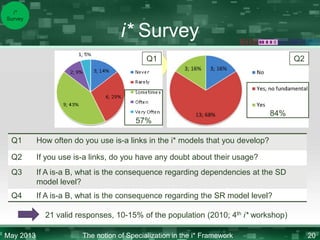 i*
Survey

i* Survey
Q1

Q2

B

is-a

A

57%

84%

Q1

How often do you use is-a links in the i* models that you develop?

Q2

If you use is-a links, do you have any doubt about their usage?

Q3

If A is-a B, what is the consequence regarding dependencies at the SD
model level?

Q4

If A is-a B, what is the consequence regarding the SR model level?
21 valid responses, 10-15% of the population (2010; 4th i* workshop)

May 2013

The notion of Specialization in the i* Framework

20

 