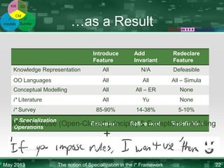KR

SD

…as a Result

CM
i*
i*
models Survey

Introduce
Feature

Add
Invariant

Redeclare
Feature

Knowledge Representation

All

N/A

Defeasible

OO Languages

All

All

All – Simula

Conceptual Modelling

All

All – ER

None

i* Literature

All

Yu

None

85-90%

14-38%

5-10%

i* Survey

i* Specialization
Extension
Refinement
Redefinition
Models reuse (Open-Closed principle) & Exceptions modeling
Operations

+

May 2013

The notion of Specialization in the i* Framework

22

 