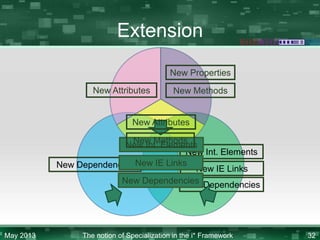 Extension
New Properties
New Attributes

New Methods

New Attributes
New Methods
New Int. Elements
New Int. Elements
New Dependencies New IE Links New IE Links
New Dependencies Dependencies
New

May 2013

The notion of Specialization in the i* Framework

32

 